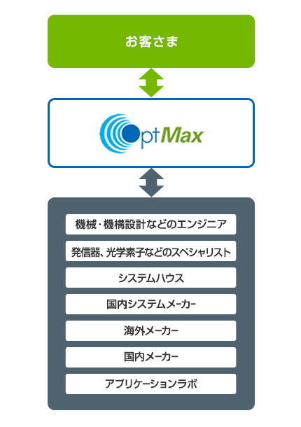 お客さま⇔オプトマックス⇔機械・機構設計などのエンジニア、発信器、光学素子などのスペシャリスト、システムハウス、国内システムメーカー、海外メーカー、国内メーカー、アプリケーションラボ