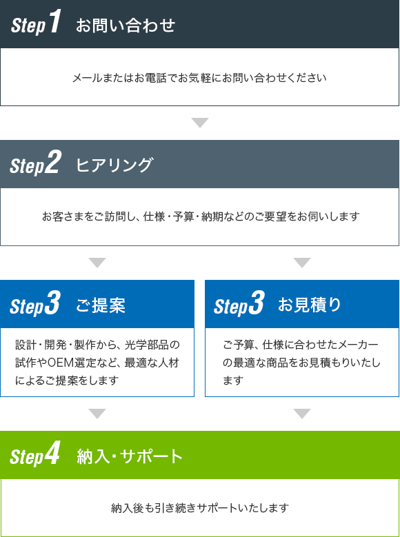 Step1 お問い合わせ、Step2 ヒアリング、Step3 ご提案／お見積り、Step4 納入・サポート